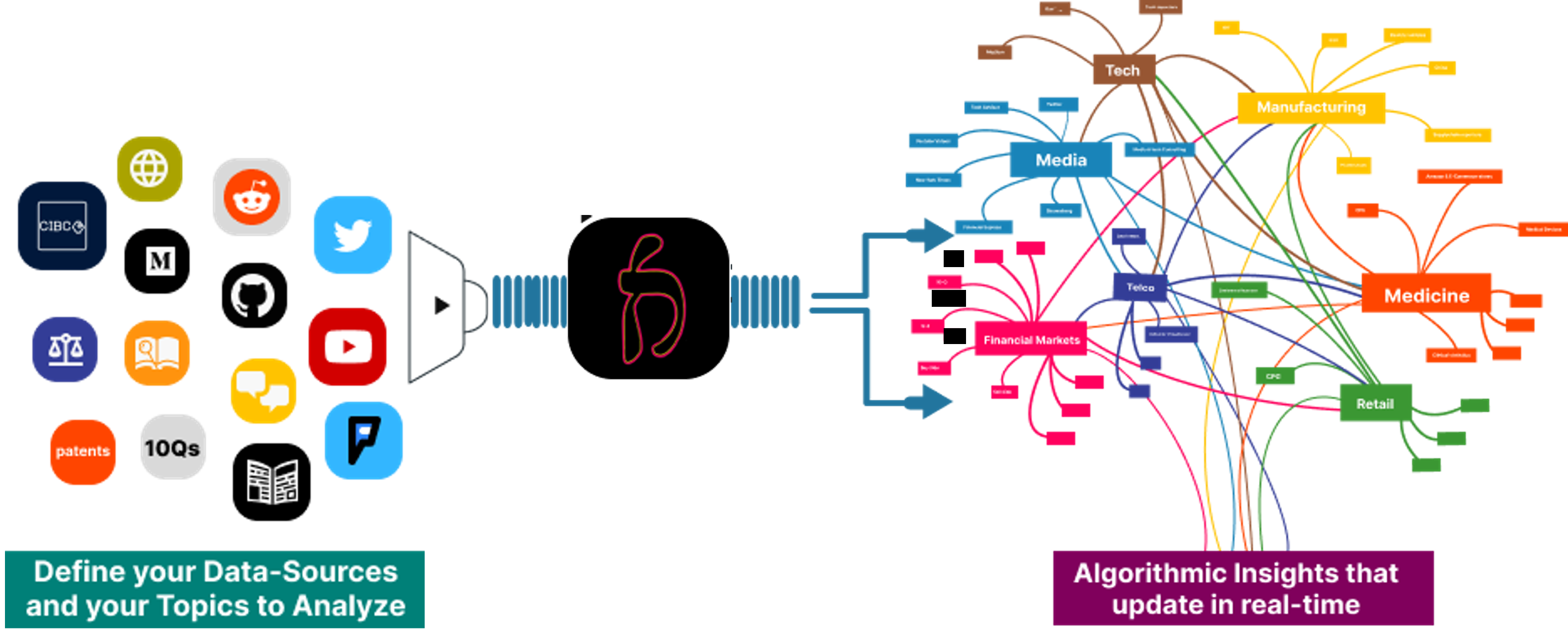 Define your data sources and topics, process with Rashi, and get algorithmic insights that update in real-time across Tech, Manufacturing, Medicine, Retail, Telco, Media, and Financial Markets